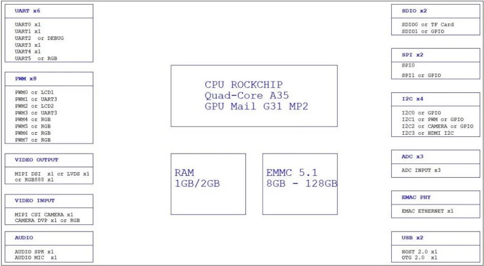 Core Board of DSOM-020R PX30K SoM