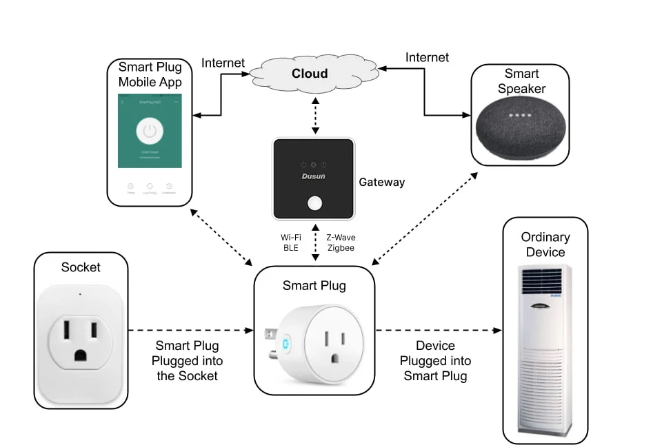 Multiple Zigbee Hub Gateway with Smart socket for Home Energy Management
