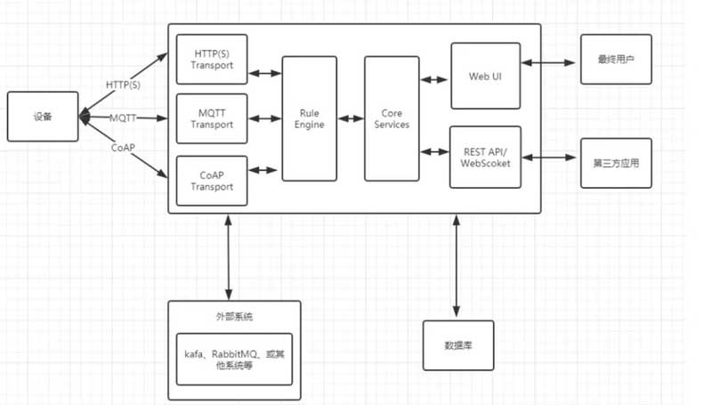 working principle of thingsboard