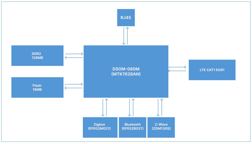 dsgw 090 hardware block diagram