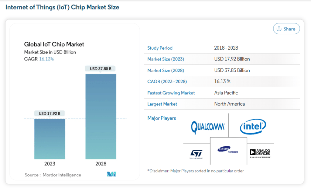 iot chip market size by mordor intelligence