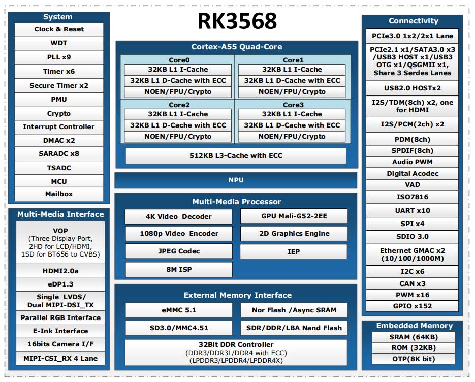 block diagram of RK3568 processor