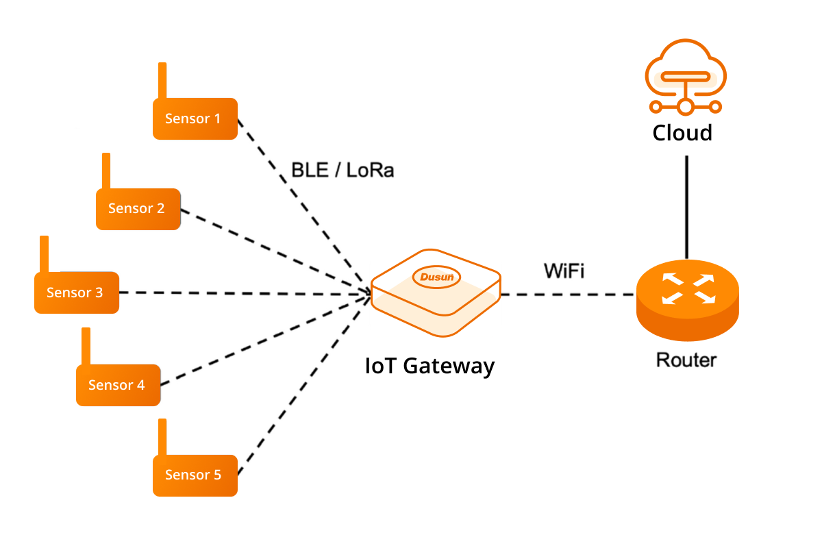 Comment construire une passerelle Zigbee DIY - DusunIdO