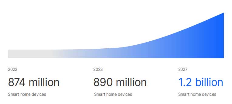 smart home devices are growing