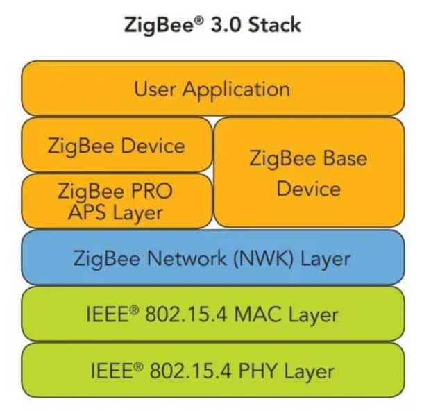 Understanding the Zigbee 3.0 Protocol