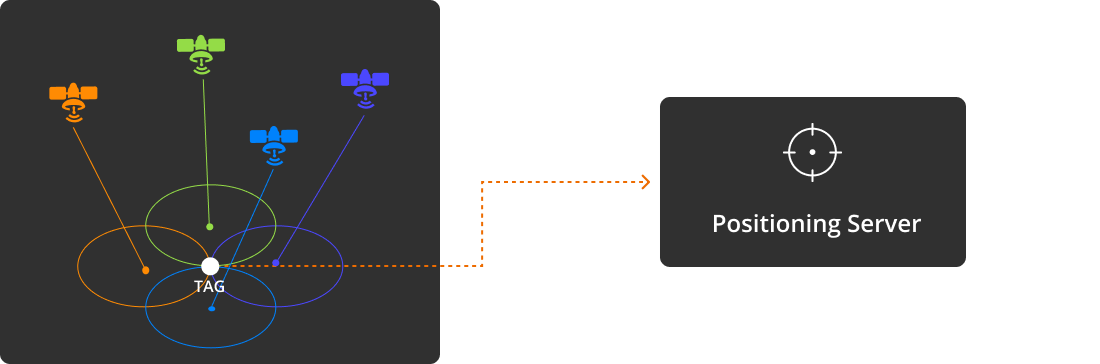 gnss gps typical topology