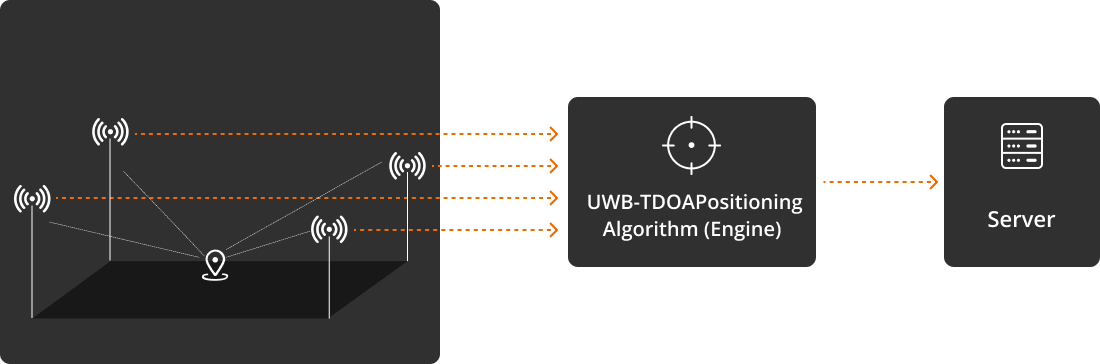 uwb tdoa typical topology