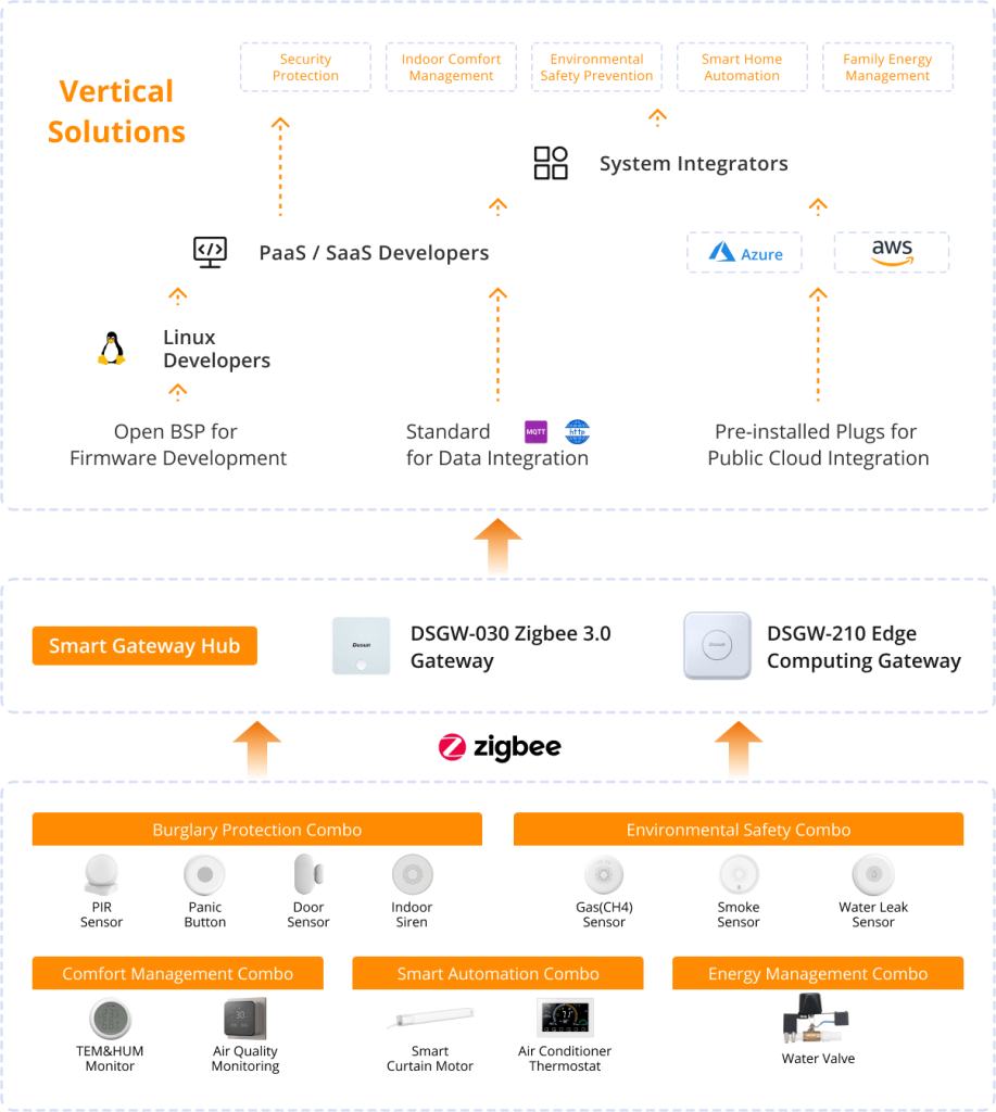 Smart Home Solution, Smart Home Device Supplier