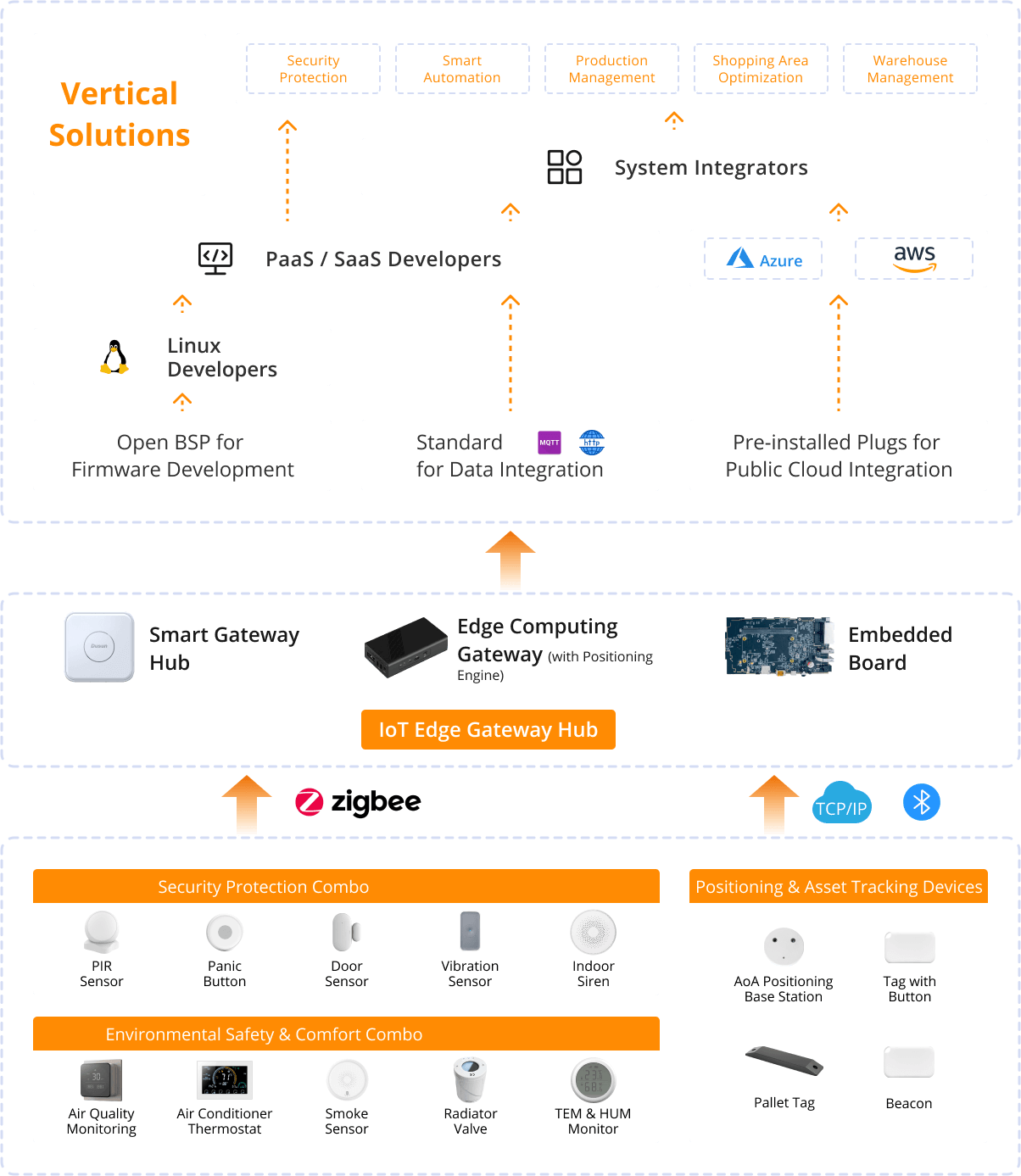 System Topology of Our Smart Retail Solution