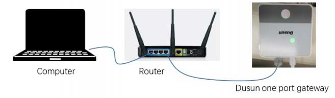 connect the zigbee gateway and computer to the same lan via a router