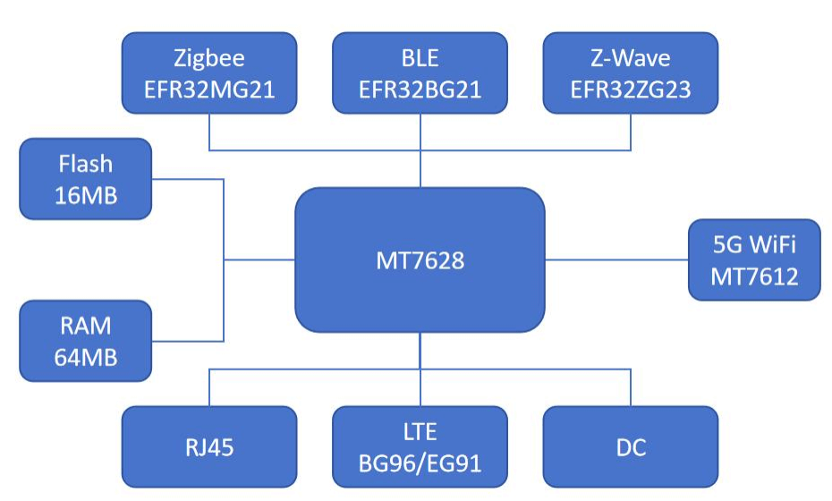 dsgw 010 hardware block diagram iot gateway