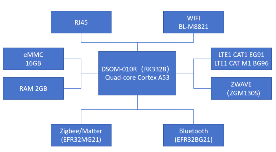 dsgw 095 hardware diagram