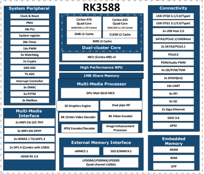 RK3588