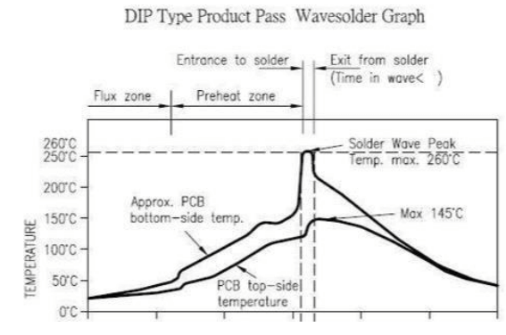 dsm 103 dip