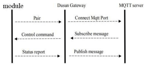 dsm 103 mqtt