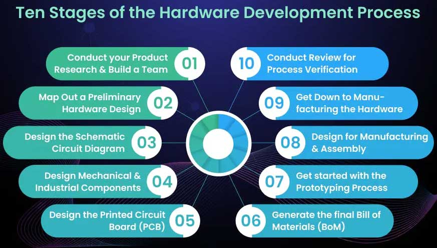 embedded system hardware design process