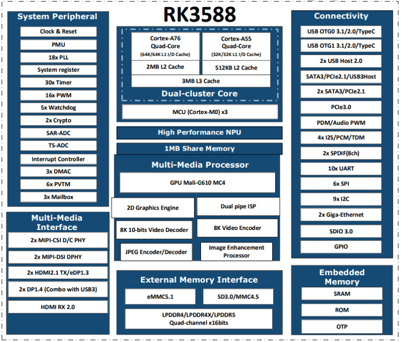 rk3588 main chip block