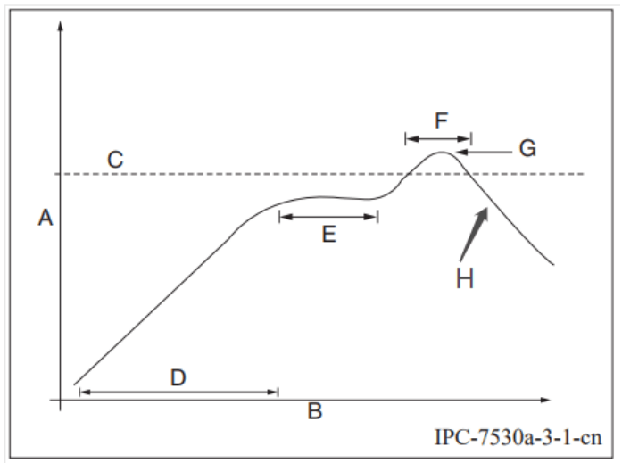 rk3588 recommended furnace temperature profile