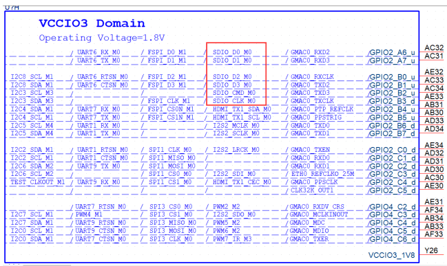 rk3588sdio interface m0 function pin