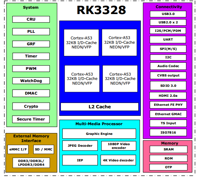 The block diagram of a Rockchip 3328 SoC