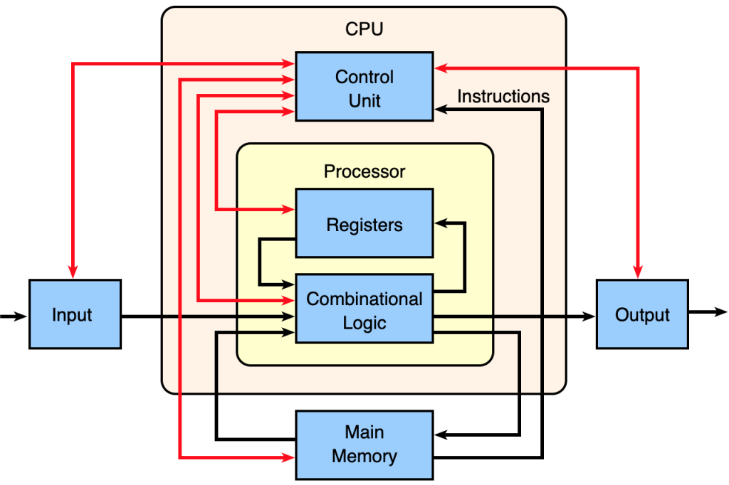 The block diagram of a basic MPU