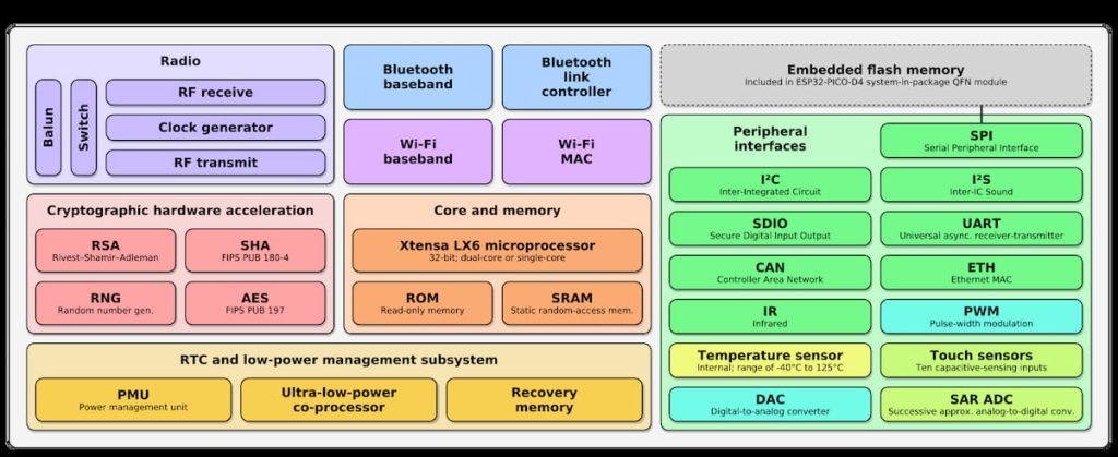 MCU vs. SoC vs. MPU For IoT Devices: Factors To Consider When Selecting ...