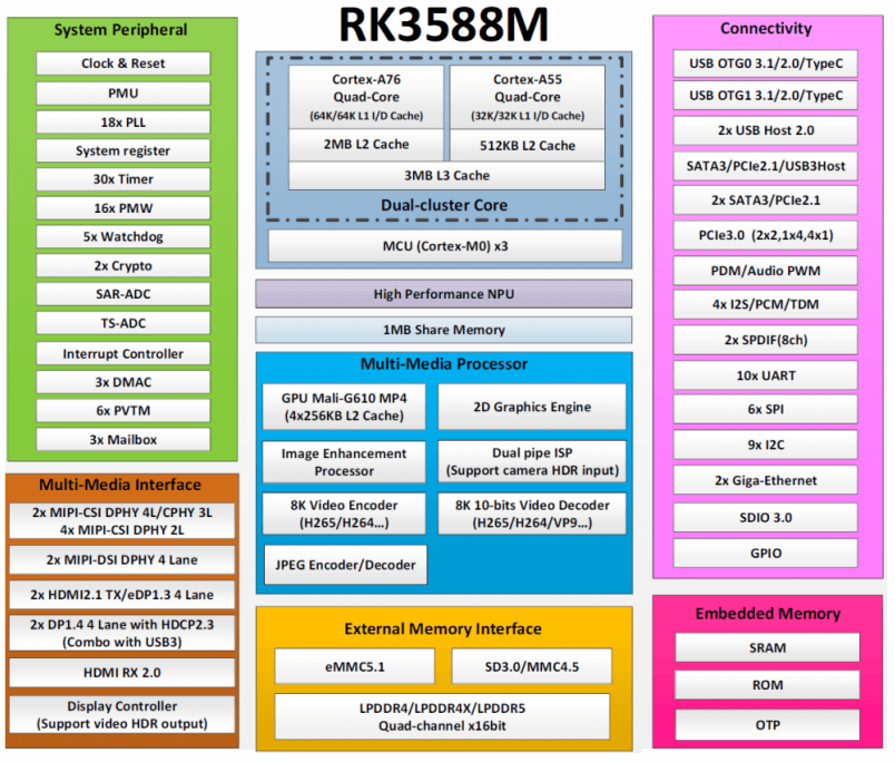 dsom 042r rk3588m