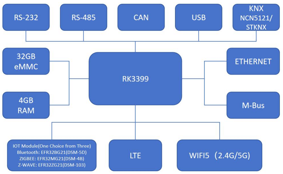 DSGW 510 Hardware Block Diagram