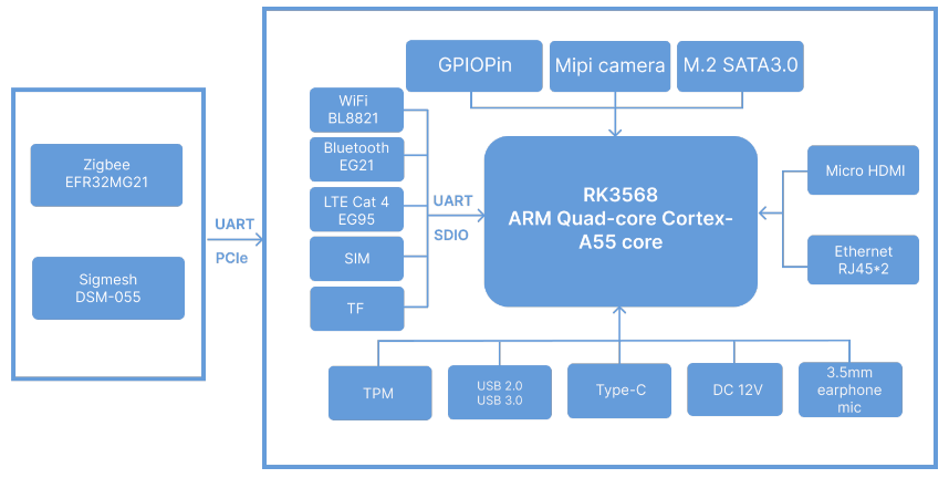 Hardware Block Diagram