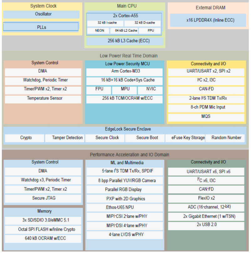 dsom 170 imx93 diagram