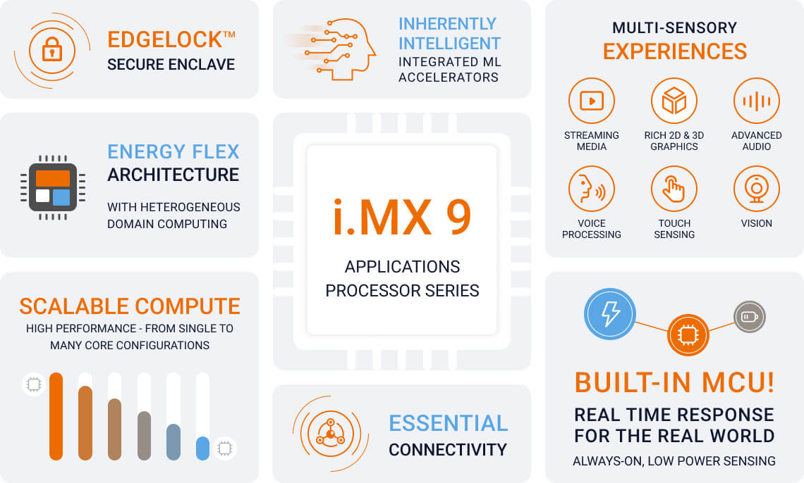 dsom 170n imx9 energy flex architecture