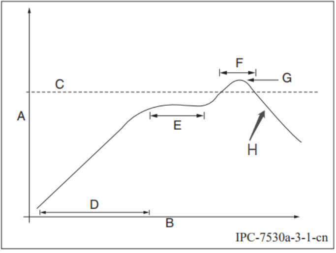 graphs curves