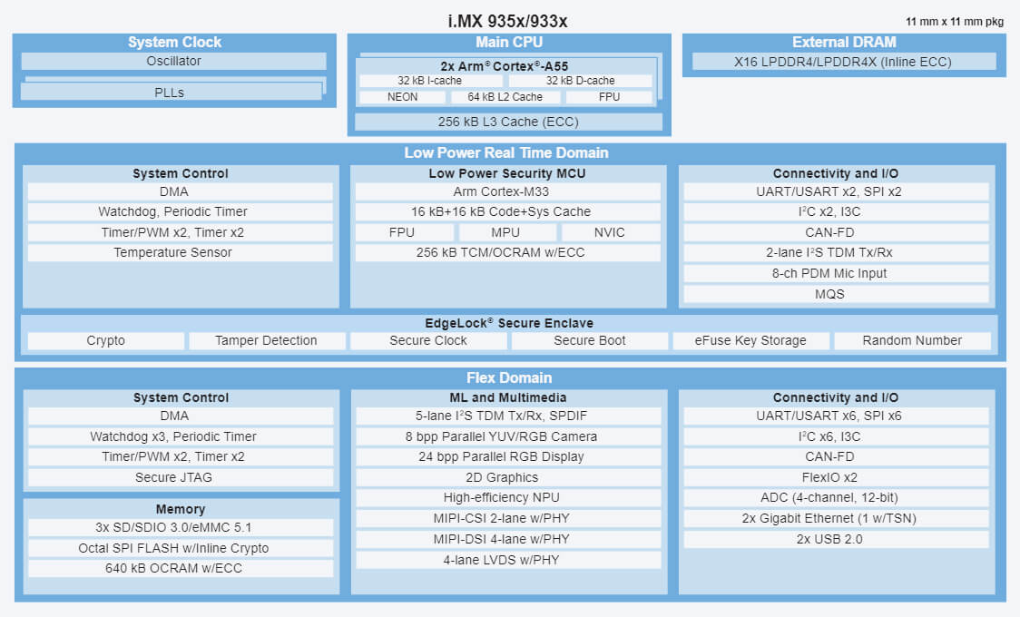 imx93 block diagram dsom 170n