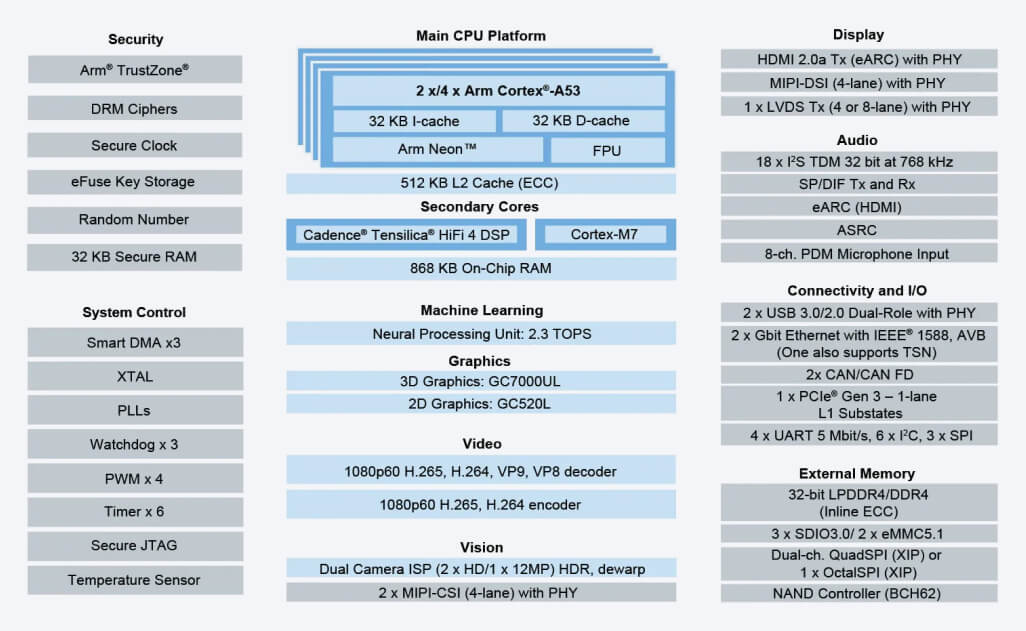 nxp imx8m plus som block diagram