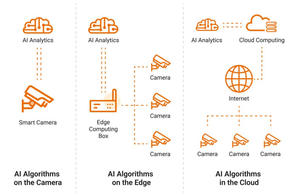 ai video surveillance and cctv