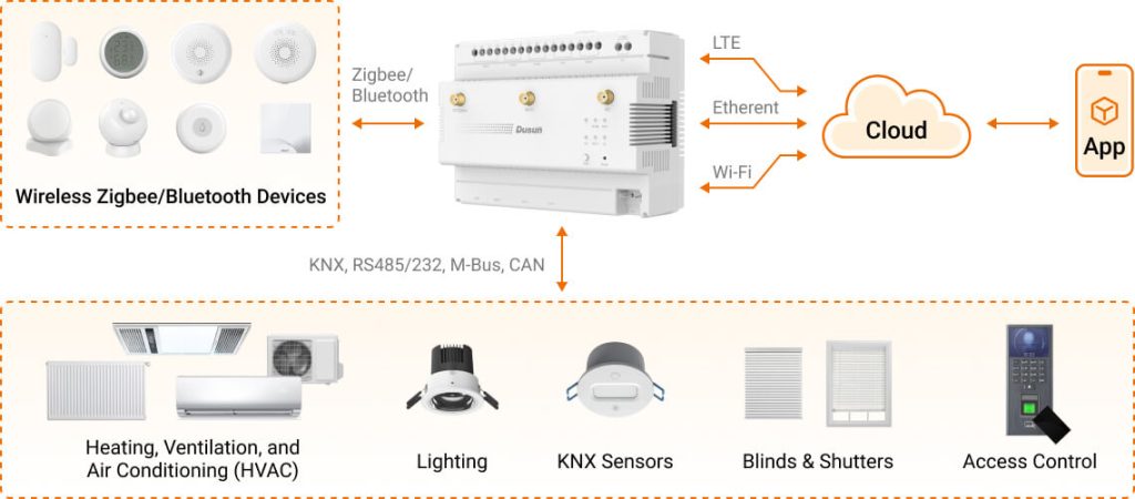 dsgw 510 knx zigbee iot gateway overview dusun iot