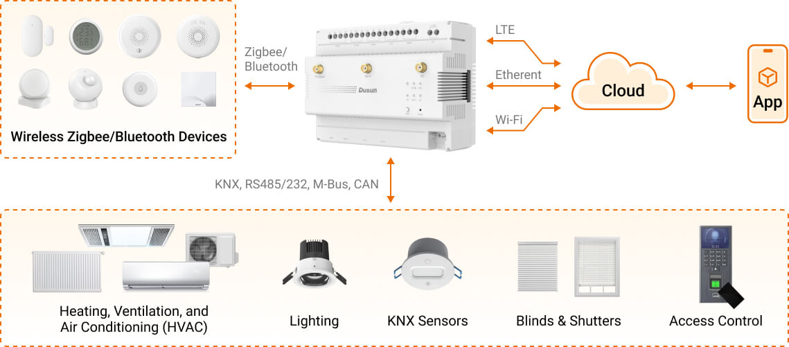 dsgw 510 knx zigbee iot gateway overview dusun iot