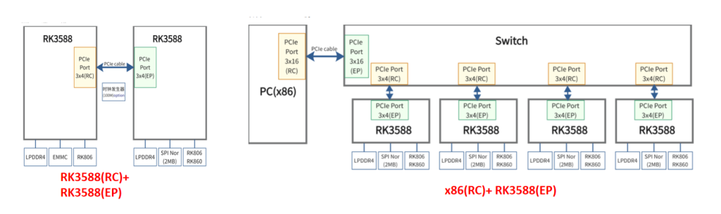 rockchip cascading modes