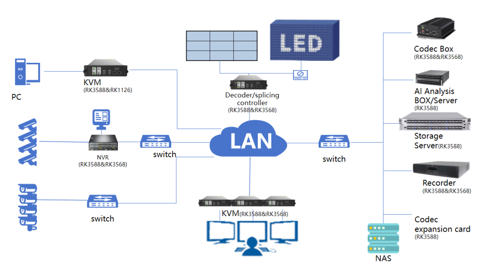 using rockchip to develop nvrs