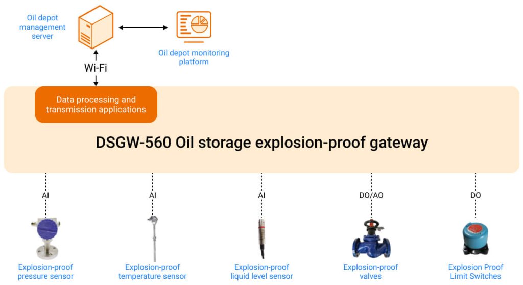 dsgw 560 hardware application block diagram