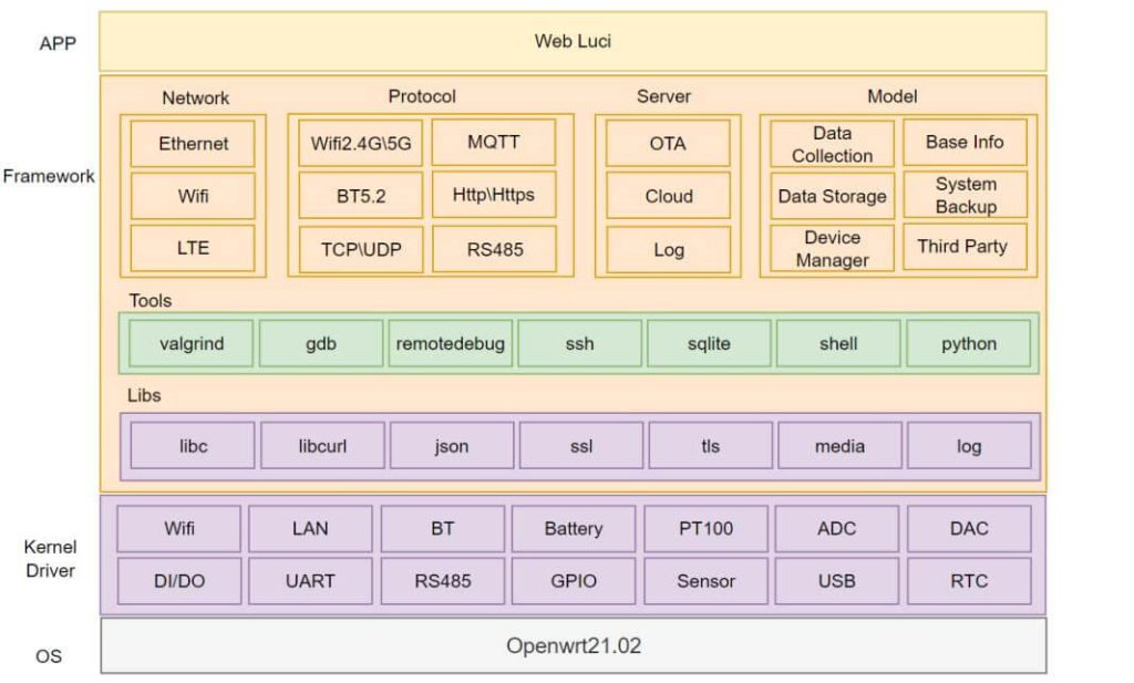 dsgw 560 system software block diagram